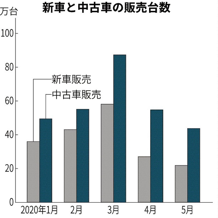 中古販売 5月は新車の2倍 日本経済新聞 中古販売 5月は新車の2倍 日本経済新聞