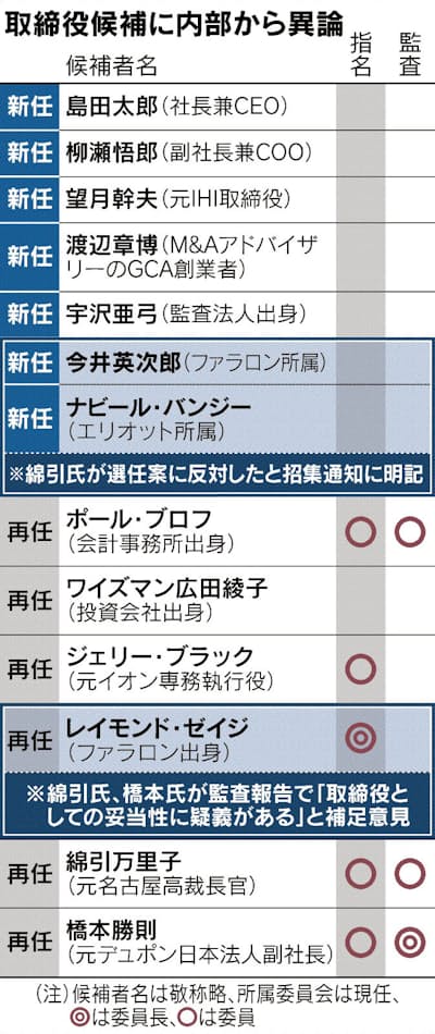 東芝 社外取が人事案 反対 日本経済新聞 東芝 社外取が人事案 反対 日本経済新聞