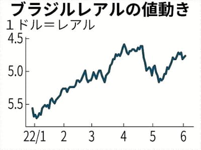 ブラジルレアル 対ドルで上昇 日本経済新聞 ブラジルレアル 対ドルで上昇 日本経済新聞