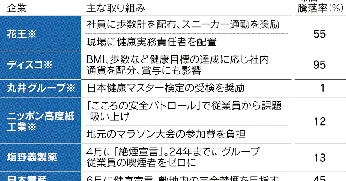 健康経営 で企業を評価 日本経済新聞 健康経営 で企業を評価 日本経済新聞