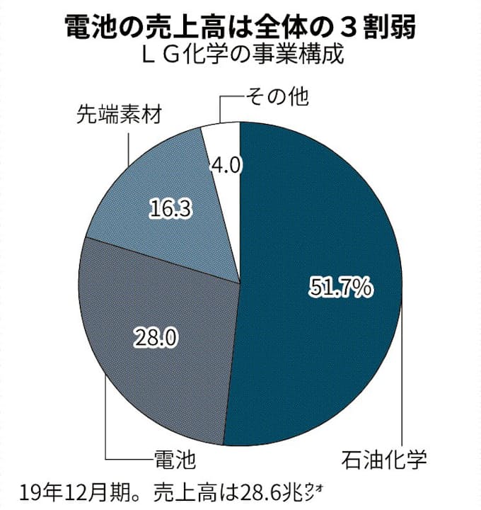 Lg化学 石化から電池へ 日本経済新聞