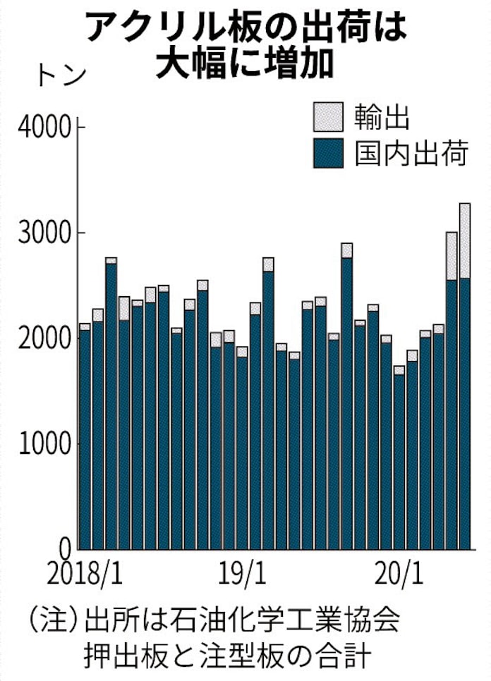 アクリル板や塩ビシート 出荷2ケタ増 日本経済新聞 アクリル板や塩ビシート 出荷2ケタ増 日本経済新聞