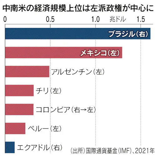 中南米に左派政権の波 コロンビア 親米 見直しも 日本経済新聞 中南米に左派政権の波 コロンビア 親米 見直しも 日本経済新聞