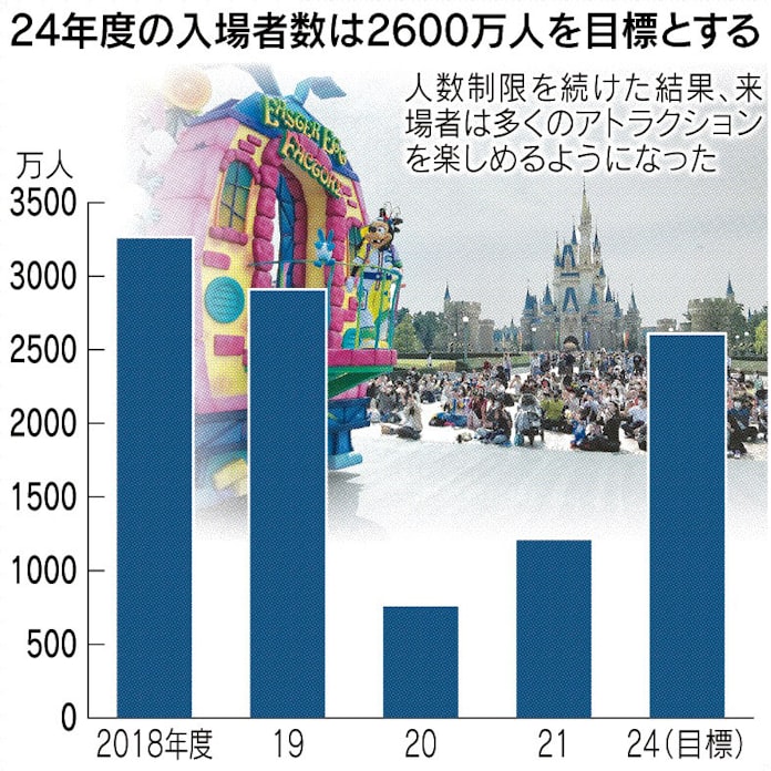 東京ディズニーの入場制限 コロナ後も 日本経済新聞 東京ディズニーの入場制限 コロナ後も 日本経済新聞
