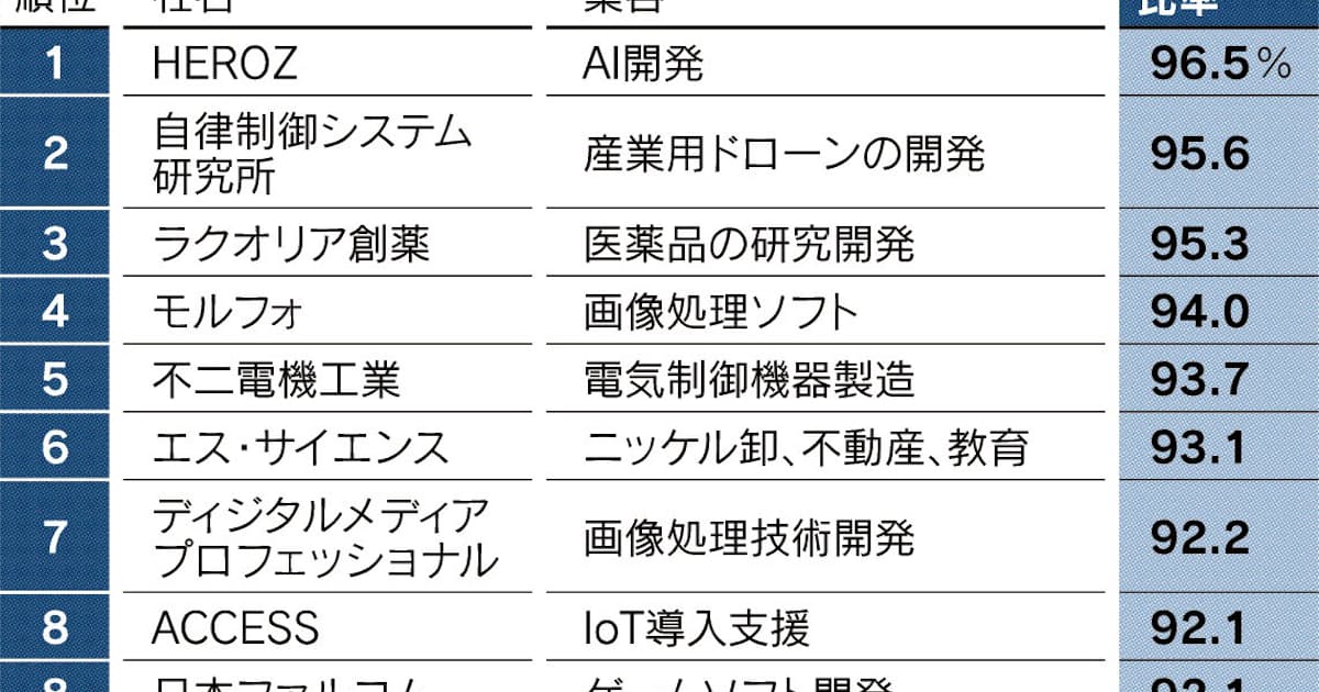 Next1000 上場中堅 自己資本比率58 日本経済新聞 Next1000 上場中堅 自己資本比率58 日本経済新聞