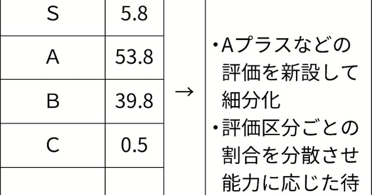 国家公務員の人事評価細かく 日本経済新聞 国家公務員の人事評価細かく 日本経済新聞