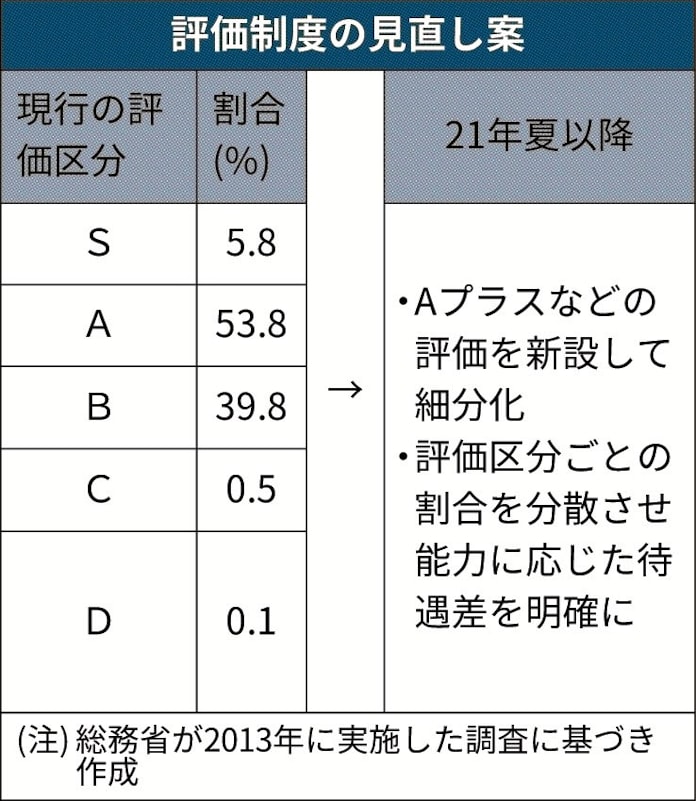 国家公務員の人事評価細かく 日本経済新聞 国家公務員の人事評価細かく 日本経済新聞