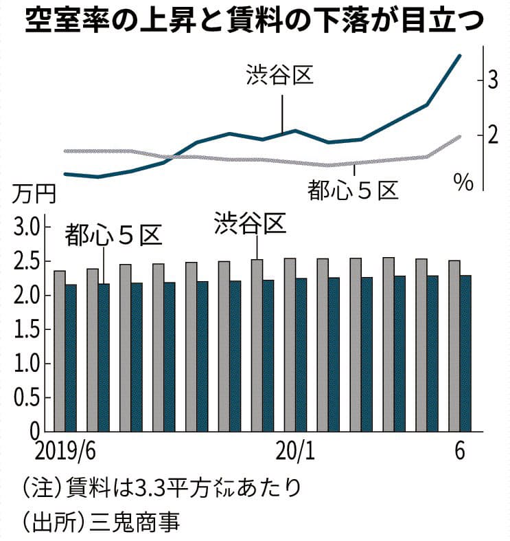 渋谷 オフィス空室率上昇 日本経済新聞