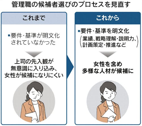 リクルート 女性管理職登用へ新基準 日本経済新聞 リクルート 女性管理職登用へ新基準 日本経済新聞
