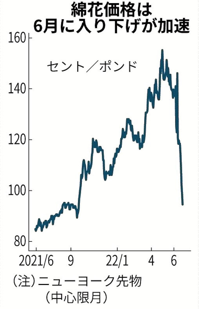 綿花急落 9ヵ月ぶり安値 日本経済新聞 綿花急落 9ヵ月ぶり安値 日本経済新聞