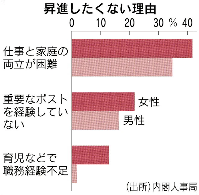 女性国家公務員 昇進意欲低く 日本経済新聞 女性国家公務員 昇進意欲低く 日本経済新聞