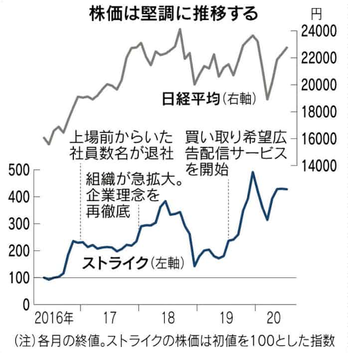 ストライク M A仲介の若手育成 日本経済新聞