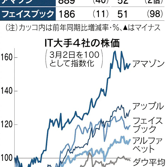 米it大手 デジタル化需要で弾み 日本経済新聞