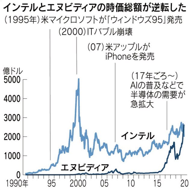 エヌビディア 時価総額インテル超え ナウティスニュース