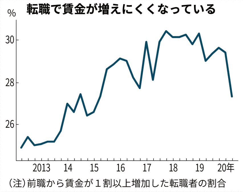 転職で年収増 4 6月1 7ポイント減 日本経済新聞