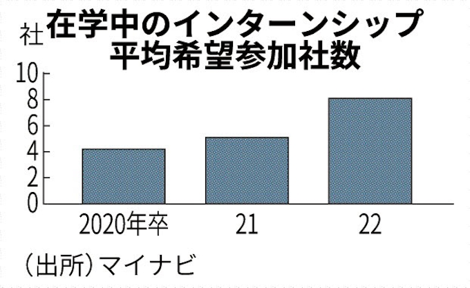 3年生の8割 6月までに応募 日本経済新聞