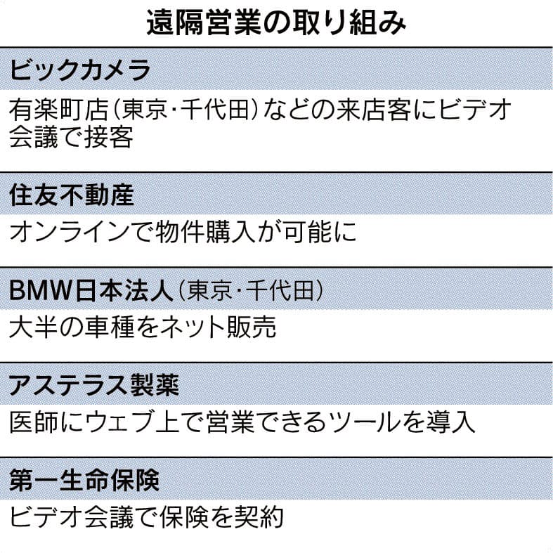 営業 接客 脱対面 家電や車 在宅勤務浸透で 女性 高齢者 働きやすく 日本経済新聞 営業 接客 脱対面 家電や車 在宅勤務浸透で 女性 高齢者 働きやすく 日本経済新聞