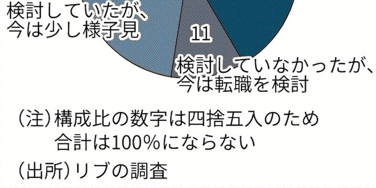 コロナで 転職意欲高まる 5割 日本経済新聞