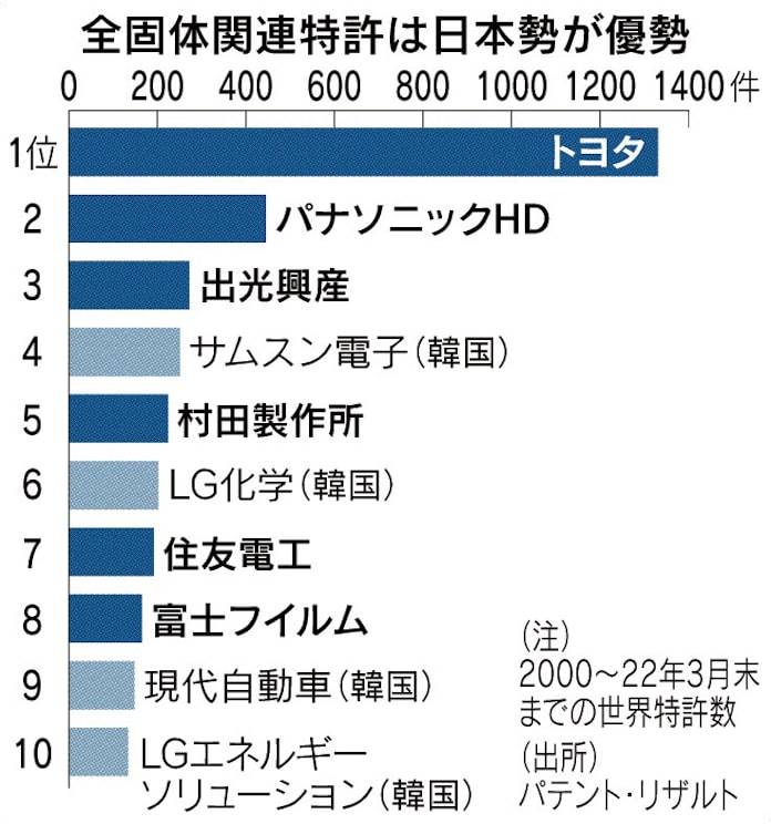 全固体電池 特許数でトヨタ首位 日本経済新聞 全固体電池 特許数でトヨタ首位 日本経済新聞