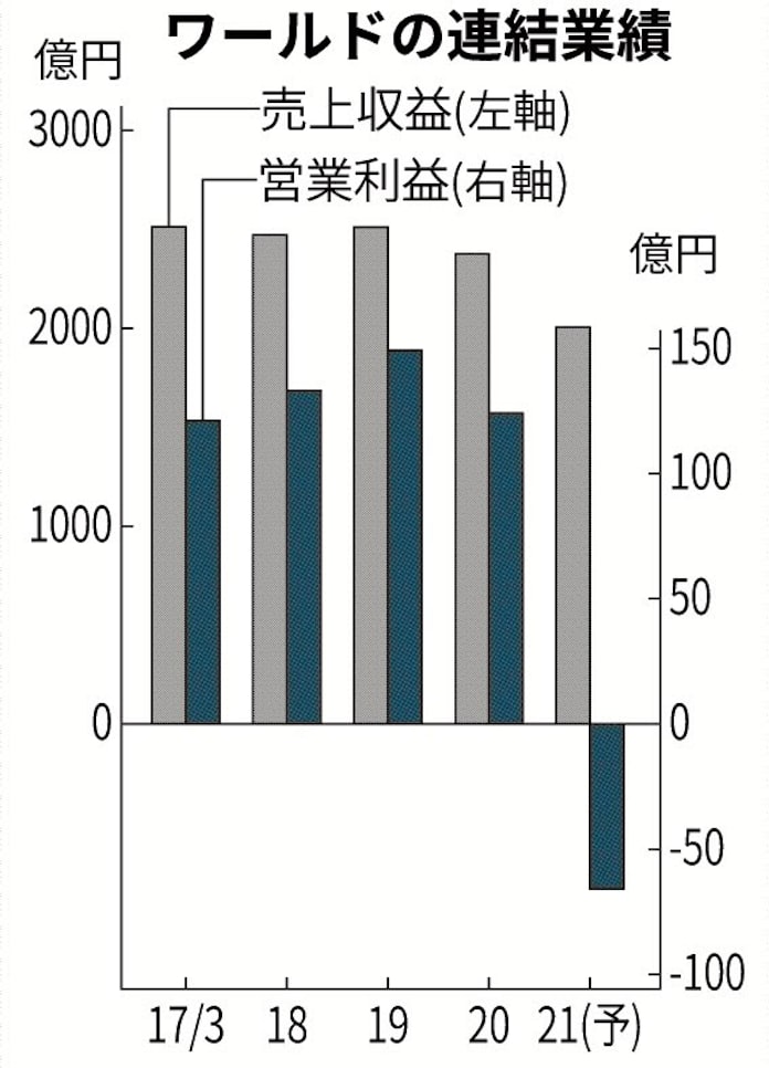 ブランド 廃止 ワールド