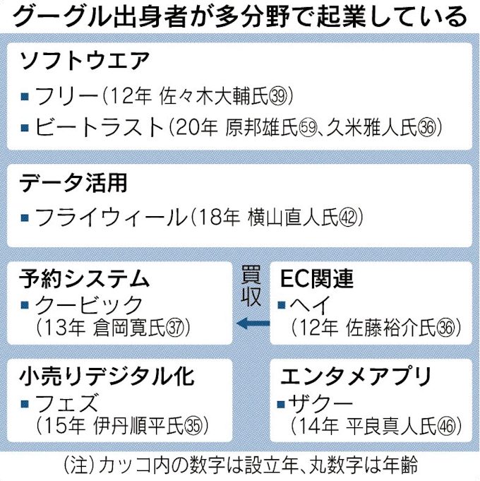 グーグルob 日本で起業 日本経済新聞