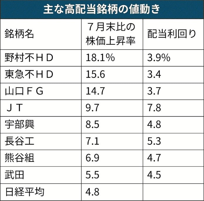 高配当株に資金流入 4 6月決算で方針確認 日本経済新聞 高配当株に資金流入 4 6月決算で方針確認 日本経済新聞