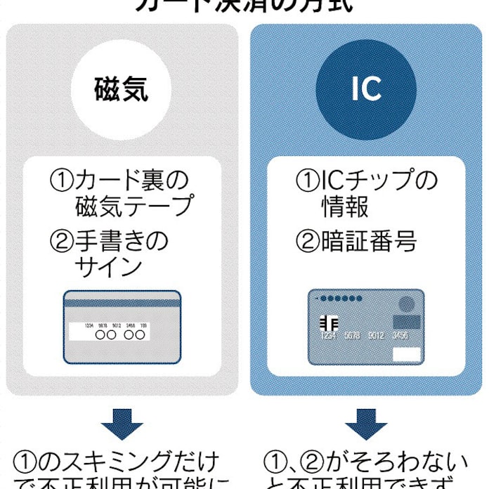 カードic化 22年に遅れ 日本経済新聞