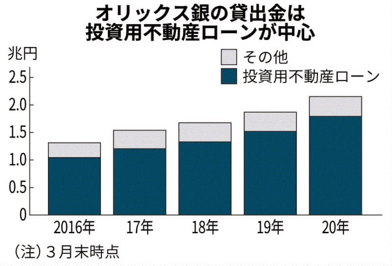 銀行 新興勢同士も協業 オリックス銀 ソニー銀が提携 日本経済新聞