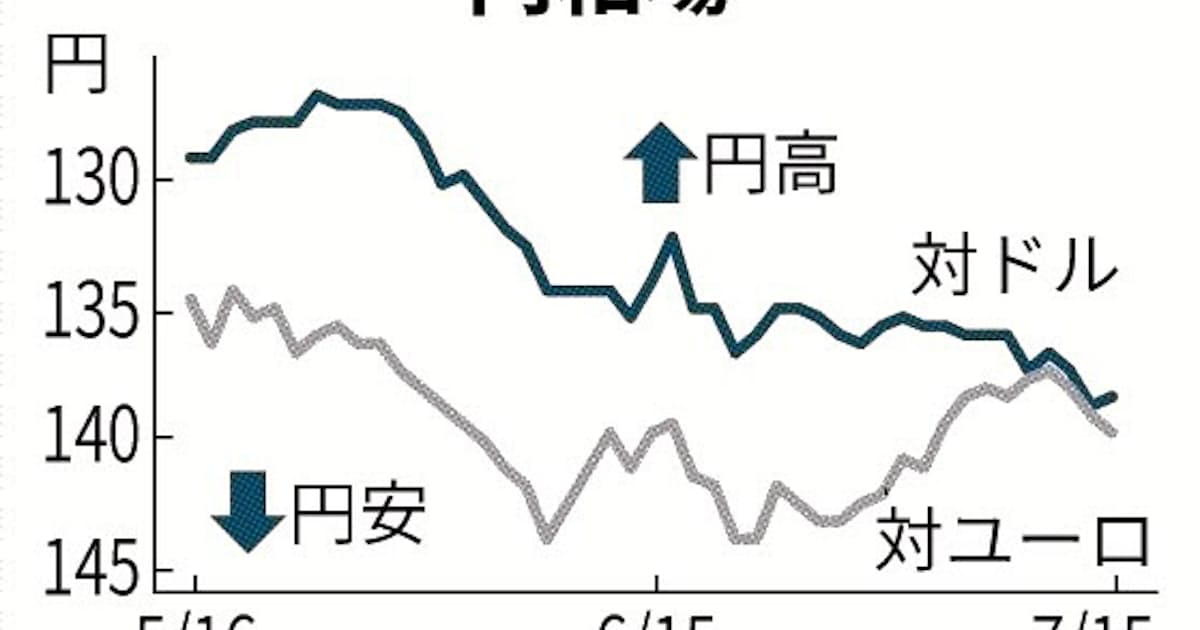 This Week 為替 円 140円を探る可能性 日本経済新聞 This Week 為替 円 140円を探る可能性 日本経済新聞
