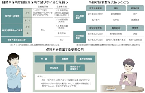 交通事故の備え 上 自動車保険 日本経済新聞 交通事故の備え 上 自動車保険 日本経済新聞