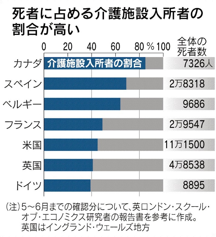介護施設 感染予防急ぐ 第1波 海外死者の半数 日本経済新聞 介護施設 感染予防急ぐ 第1波 海外死者の半数 日本経済新聞