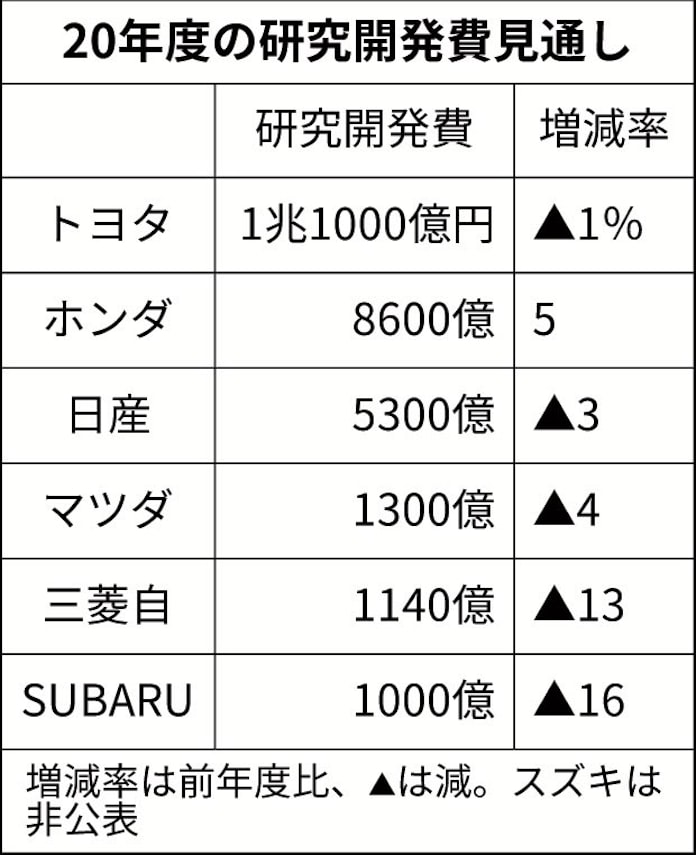 研究開発費が前年割れへ 車6社計2 8兆円 日本経済新聞 研究開発費が前年割れへ 車6社計2 8兆円 日本経済新聞