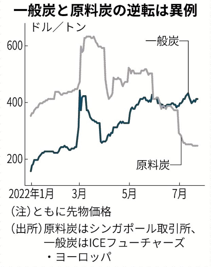 発電用石炭 製鉄用上回る 日本経済新聞 発電用石炭 製鉄用上回る 日本経済新聞