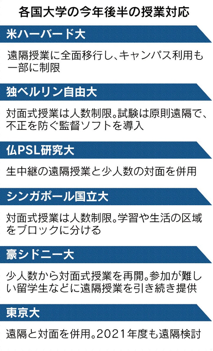 世界の大学 封鎖 解けず 日本経済新聞