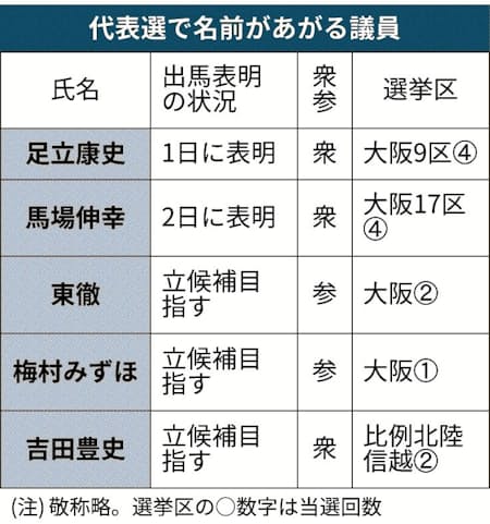 維新代表選 馬場共同代表が出馬表明 日本経済新聞 維新代表選 馬場共同代表が出馬表明 日本経済新聞