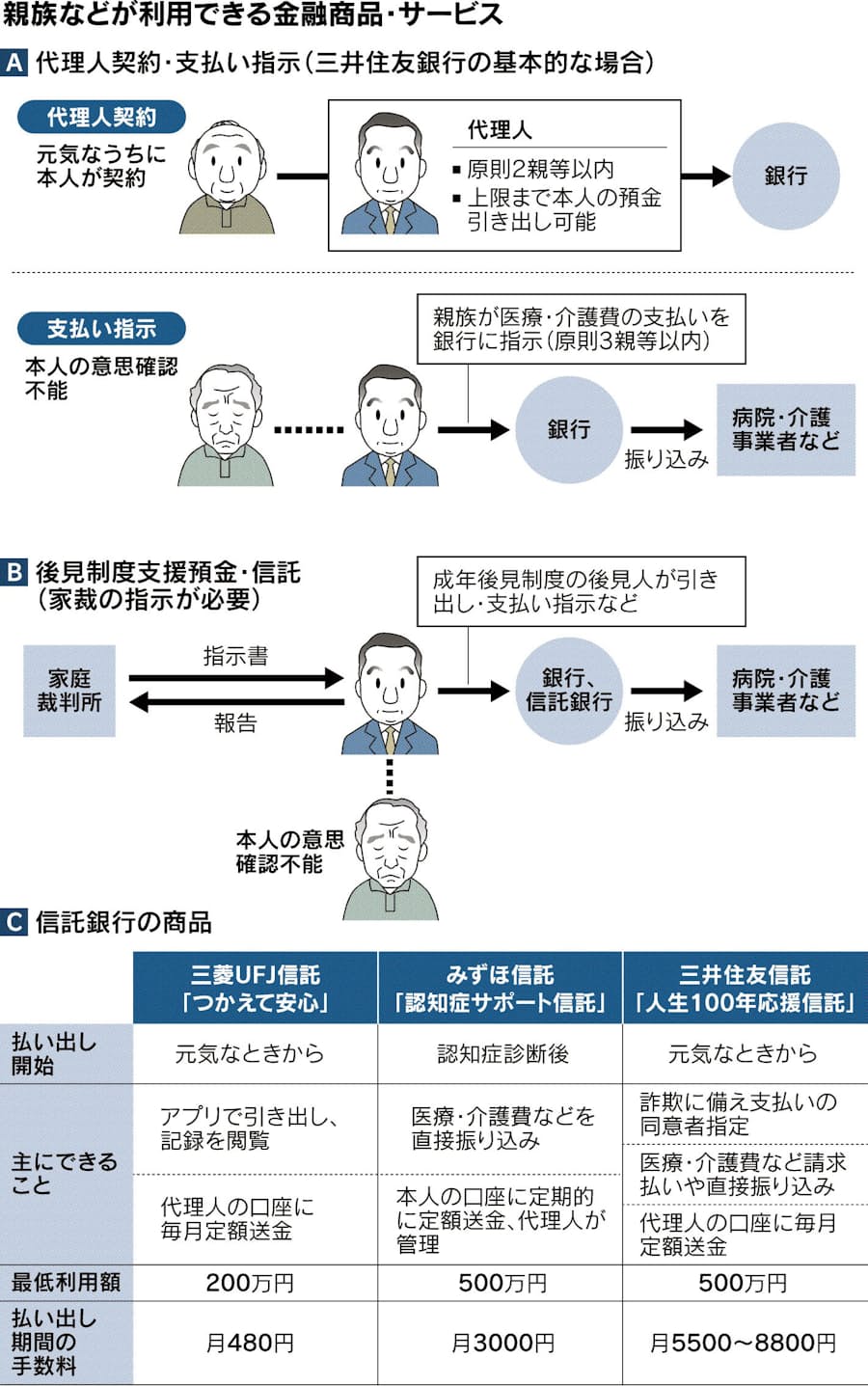 高齢の親 家族がお金管理 日本経済新聞
