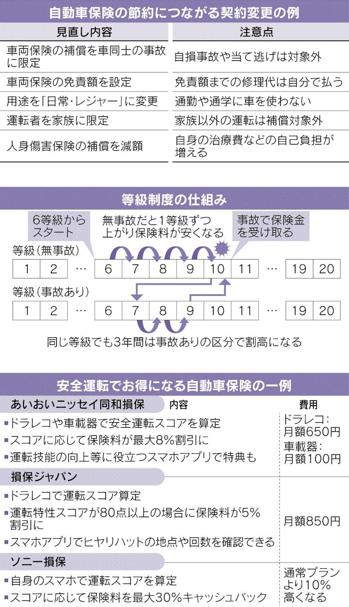 自動車保険 負担を軽減 日本経済新聞 自動車保険 負担を軽減 日本経済新聞