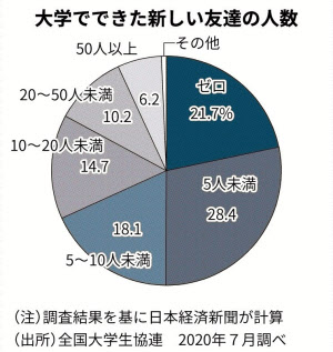 バイトできない27 新しい友達ゼロ22 日本経済新聞