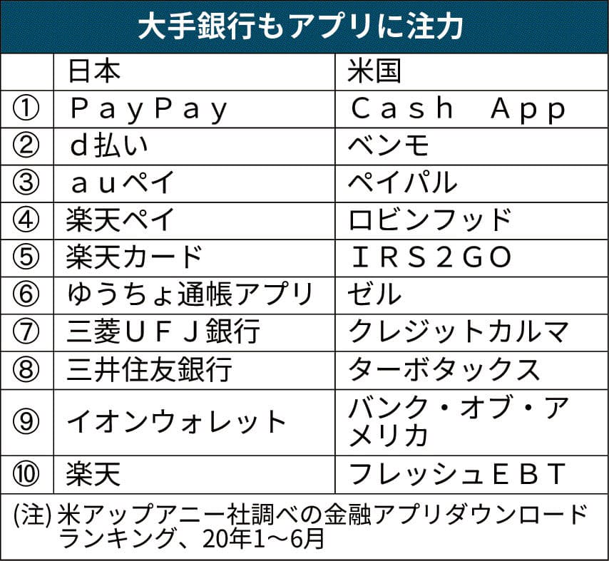 1位paypay 2位d払い 金融アプリ 決済勢が席巻 日本経済新聞
