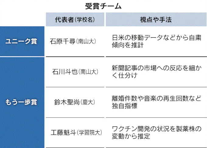 全国学生対抗戦 ユニーク賞は南山大 石原チーム 日本経済新聞