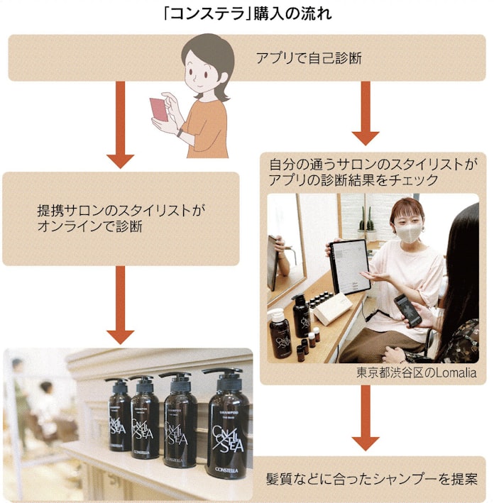 D2c新世界 シャンプー選び 悩みカット 日本経済新聞 D2c新世界 シャンプー選び 悩みカット 日本経済新聞