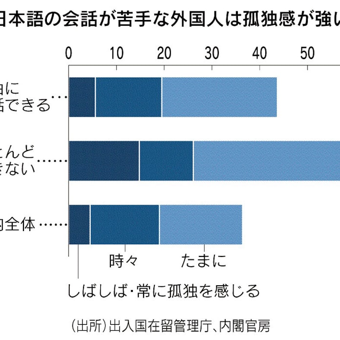 日本語が苦手の外国人 6割が 孤独感 日本経済新聞 日本語が苦手の外国人 6割が 孤独感 日本経済新聞