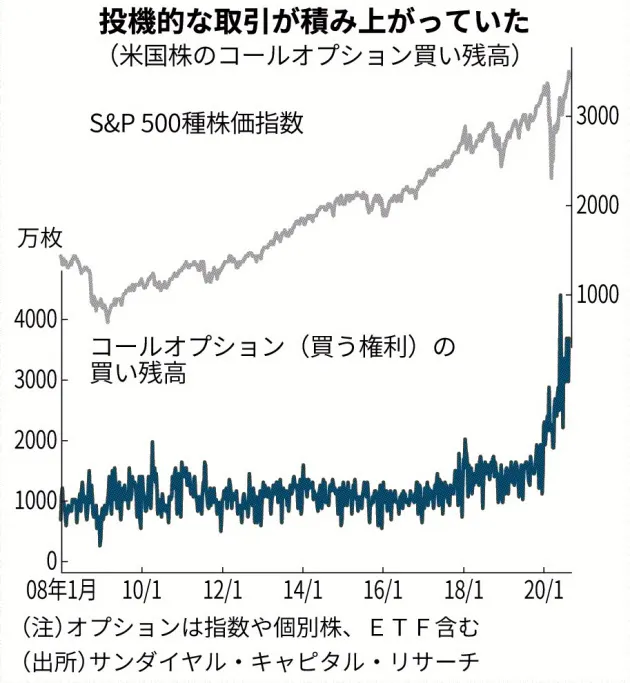 米ハイテク株 変調の兆し ナスダック 2日で10 安 ナウティスニュース