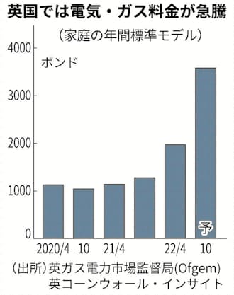 英 Eu離脱で物価高圧力 2桁長期化も 日本経済新聞 英 Eu離脱で物価高圧力 2桁長期化も 日本経済新聞