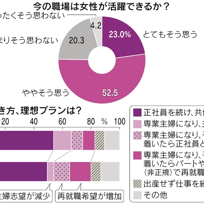 3人に1人 仕事や出世優先 日本経済新聞 3人に1人 仕事や出世優先 日本経済新聞