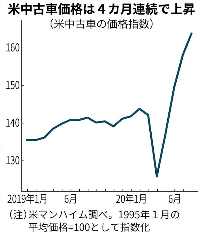 米中古車価格 最高に 日本経済新聞 米中古車価格 最高に 日本経済新聞