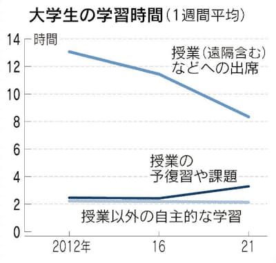 コロナ禍と大学生の変化 学びに 受け身 増える 日本経済新聞 コロナ禍と大学生の変化 学びに 受け身 増える 日本経済新聞