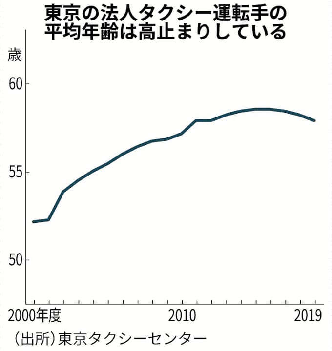 タクシー業界若返り支援 オンラインで転職相談 日本経済新聞
