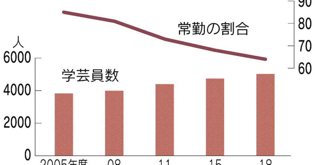 博物館の学芸員 全国5000人 日本経済新聞 博物館の学芸員 全国5000人 日本経済新聞