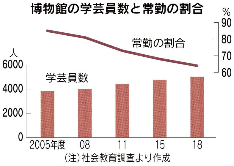 博物館の学芸員 全国5000人 日本経済新聞 博物館の学芸員 全国5000人 日本経済新聞
